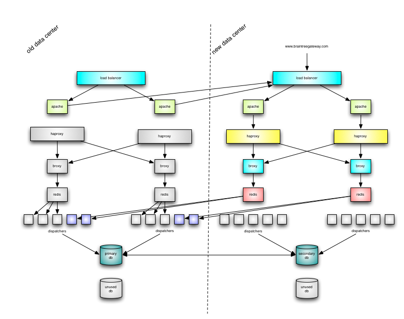 broxy in new data center